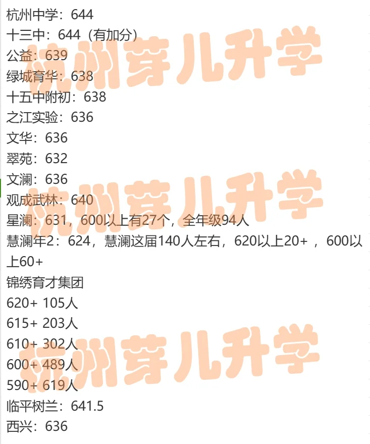 杭州初中中考成绩统计📉欢迎👏爆料