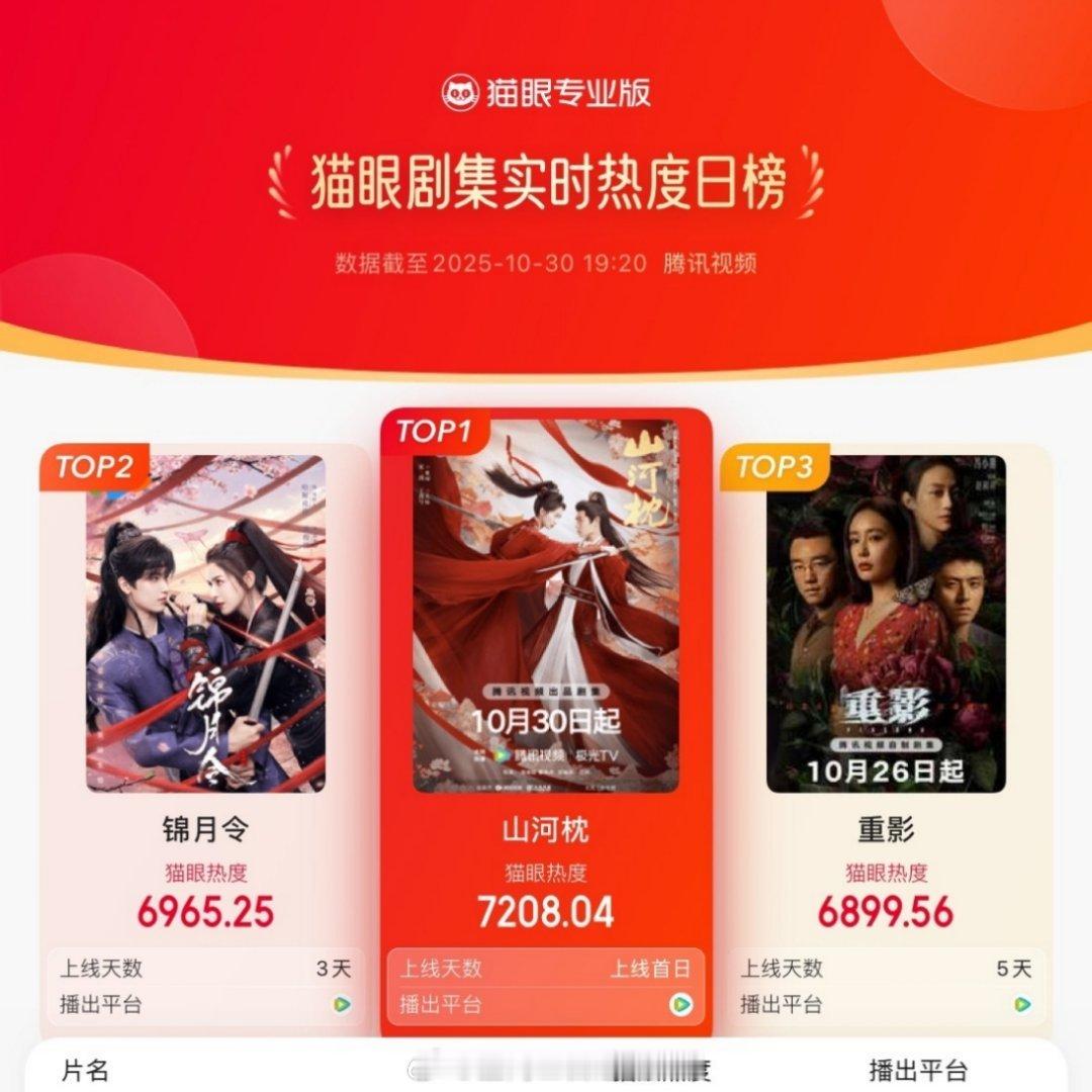 山河枕开播不到两小时就已经登顶猫眼日榜了，这也太强了一点吧！卫韫就这样爆爆爆一路