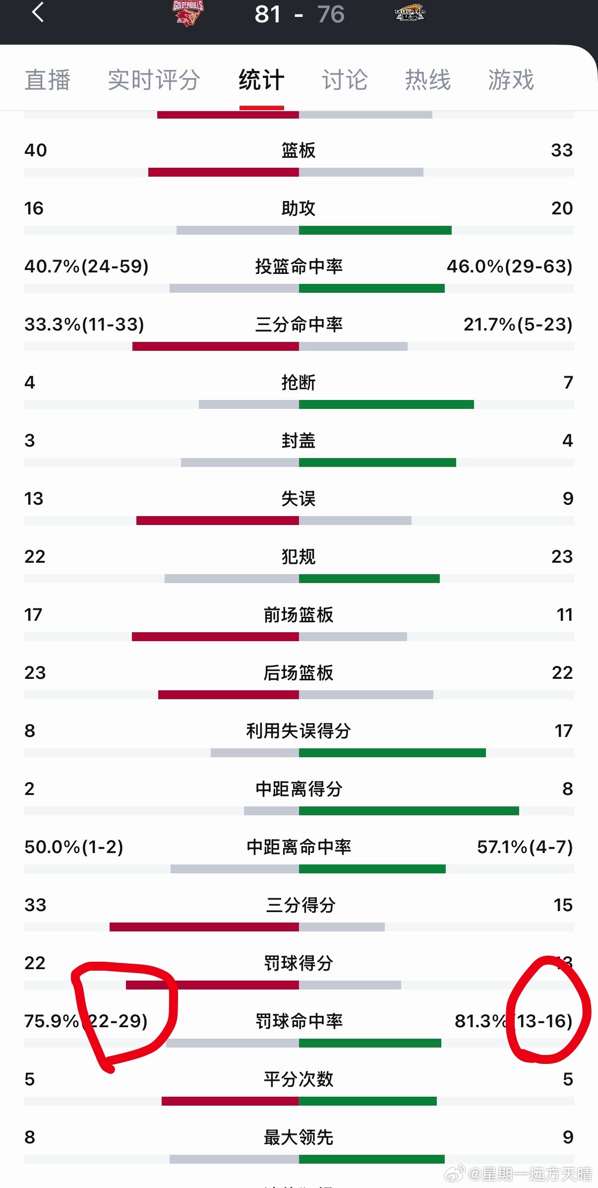 浙江男篮vs辽宁男篮算上平衡哨，浙江的罚篮还是辽宁的2倍（29:16）。辽宁这场