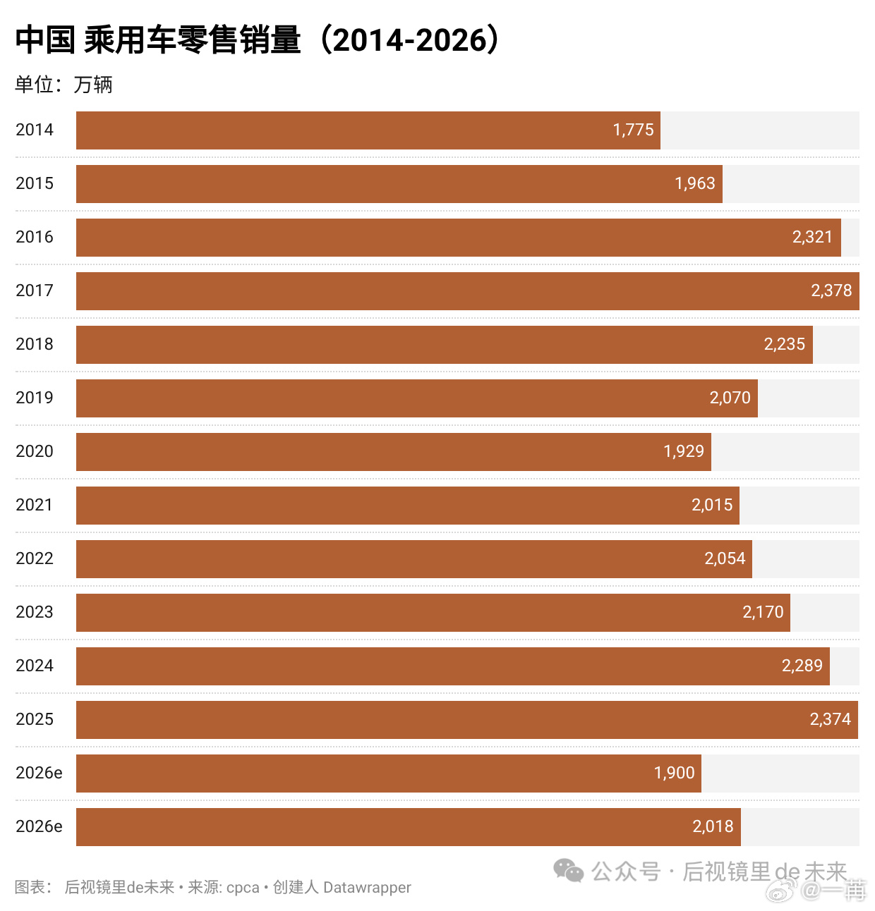 其实大家很少公开地去宏观预测几年后汽车销量会到什么样的水平。以前关于国内的销量展