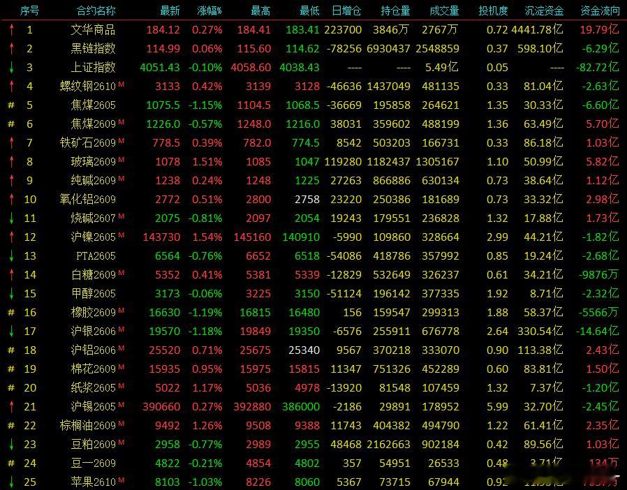 周内总结：这周化工也是鱼尾行情了，和之前的判断基本一致。除此之外，其他板块的延续