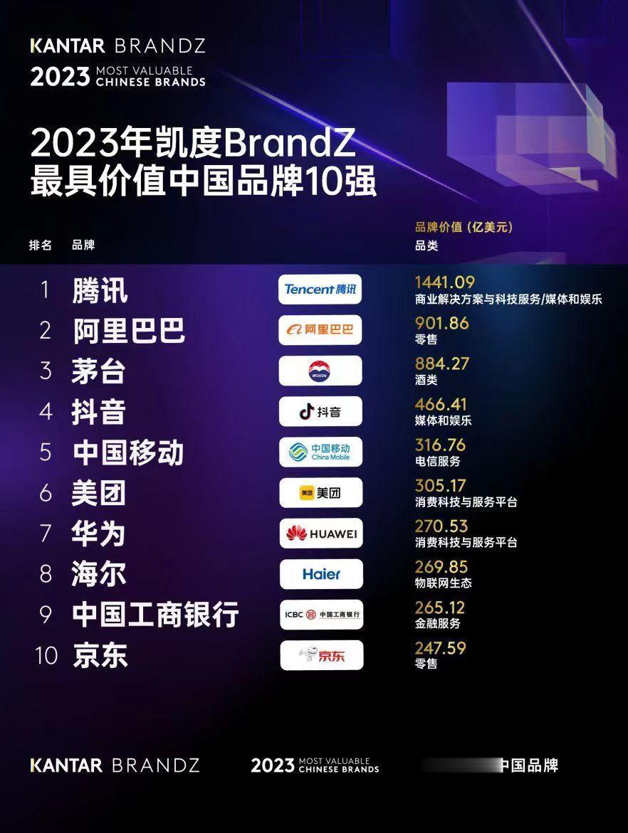 2023年9月8日国际权威品牌数据与分析机构凯度集团正式发布2023年Brand