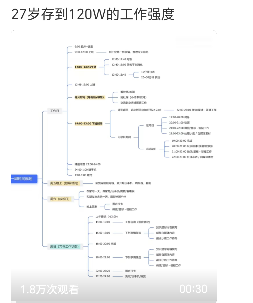 27岁存到120W的工作强度27岁还别说存到120W，能挣到120W就已经超过9