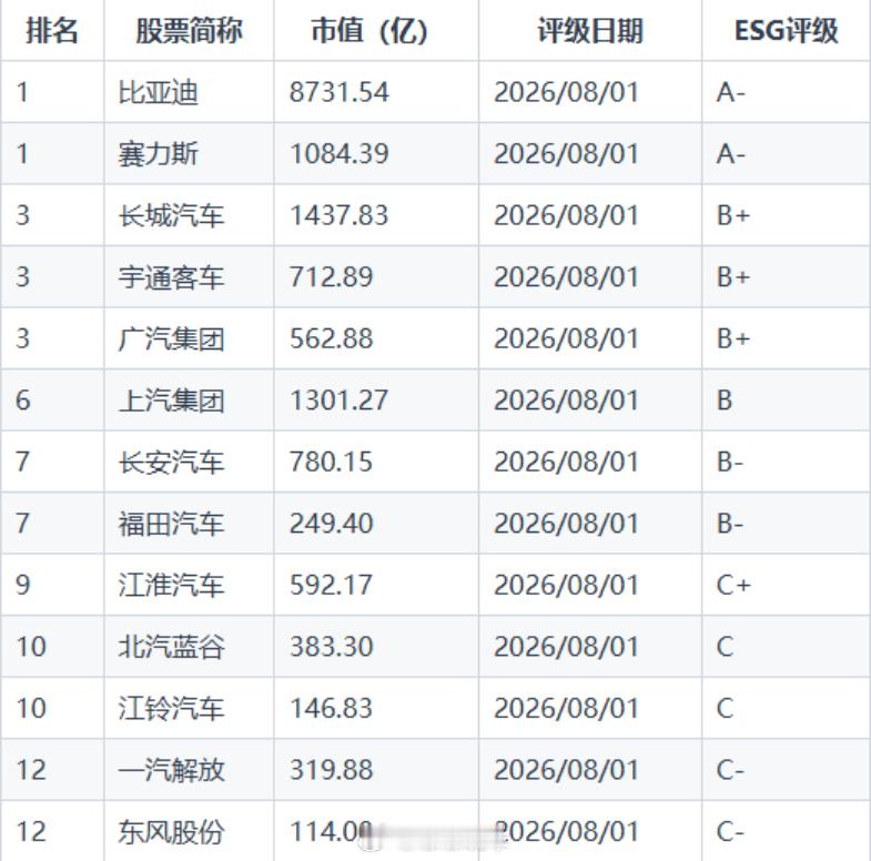 A股汽车首位！比亚迪牛ber！近日，伦交所富时罗素最新ESG评级出炉，比亚迪由B