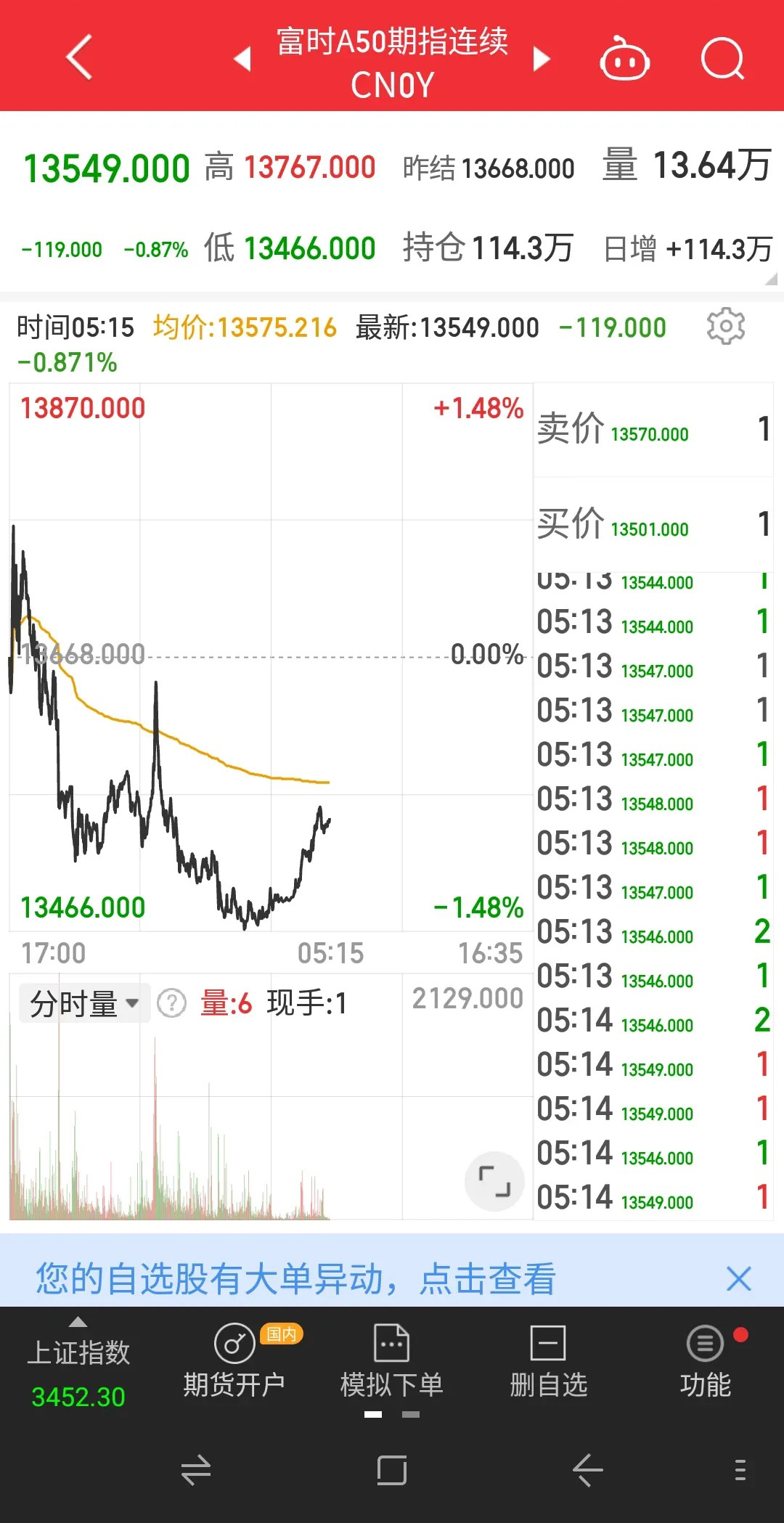 明天是十一月十一日关于A股如何走的问题，这个周末的议论关注度很高，多空参半，我的