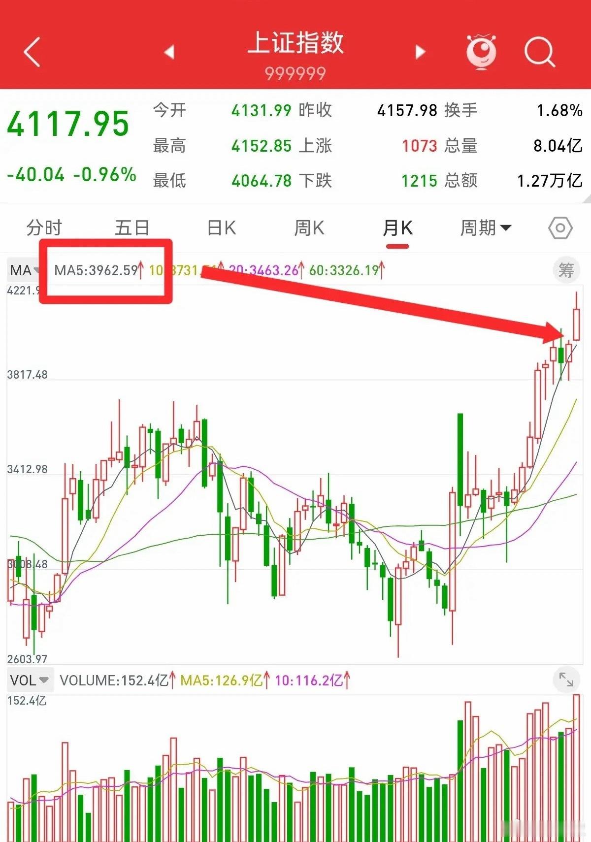 沪指单日探底近百点，最终收出53点长下影，二月行情轮廓渐明。五月均线支撑稳固，指