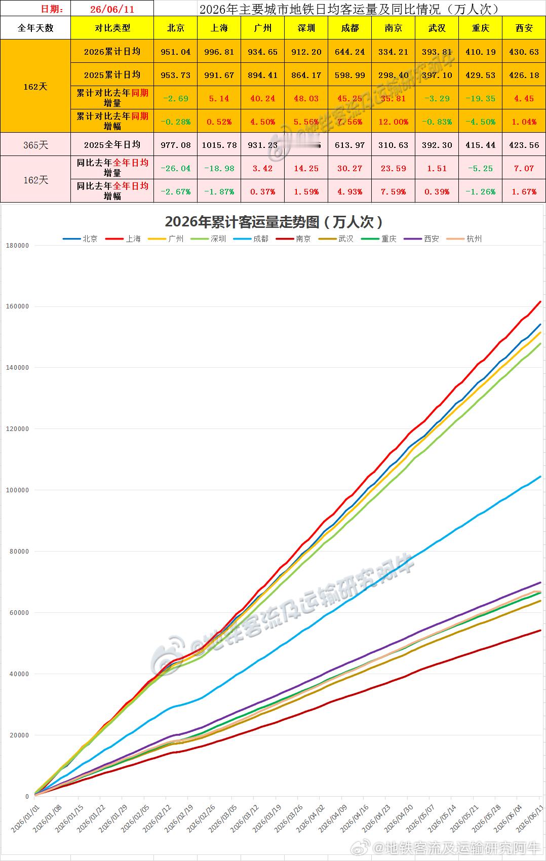 【中国城市地铁客流排行榜 2026-06-11（周四，农历四月廿六，中国地铁客流