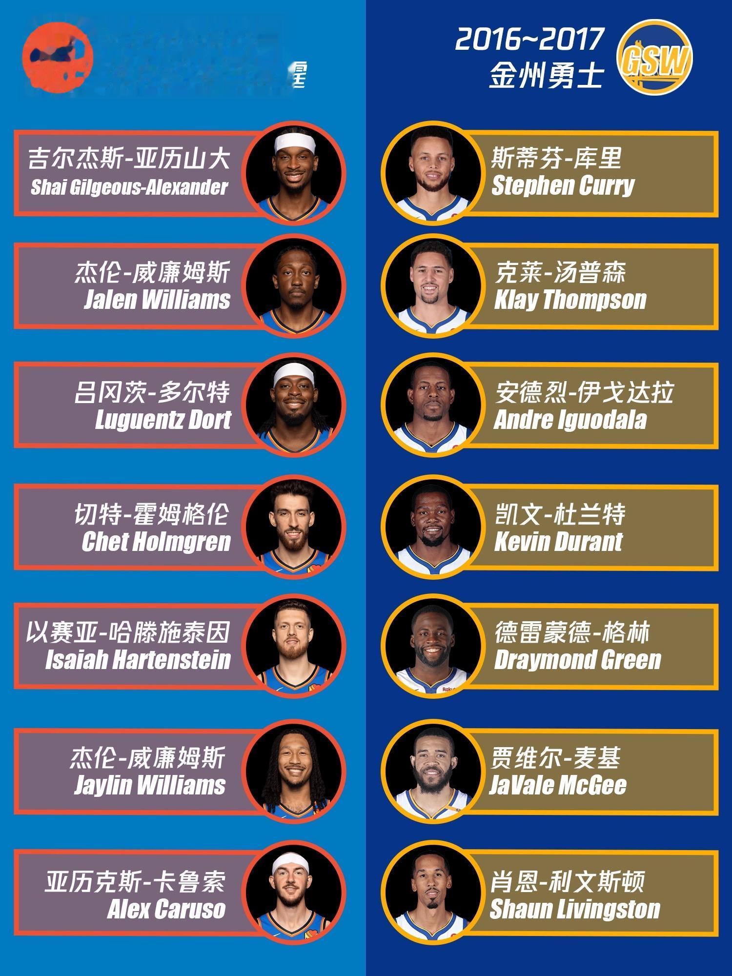 现在的雷霆和那年的勇士。雷霆爆冷输给了马刺，如果换成当年的宇宙勇呢？