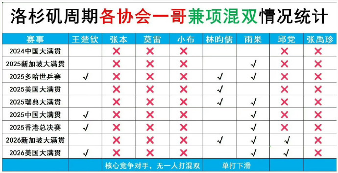 日网友感慨王楚钦每次都进决赛不易 独闯四强独闯八强独守全区当然不容易了，但比起赛