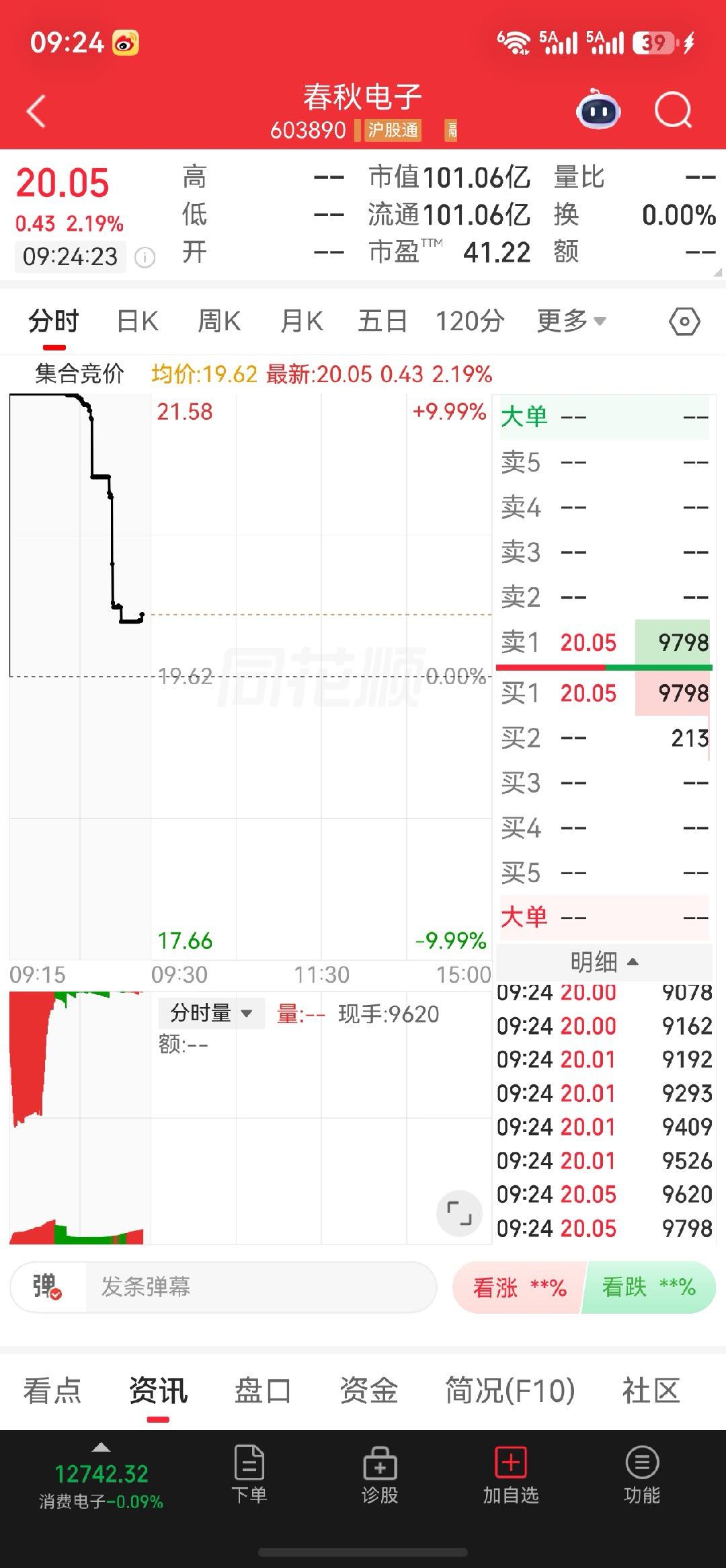 $春秋电子 sh603890$春秋电子竞价分歧充分释放，紧盯开盘承接力度，博弈修