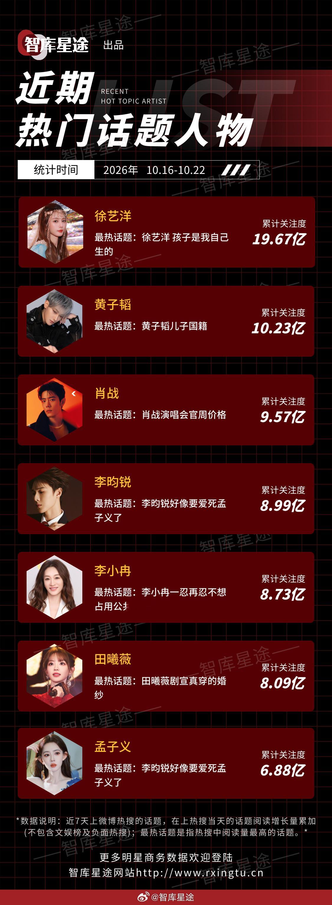 近期热门话题人物🔥徐艺洋、黄子韬、肖战、李昀锐、李小冉、田曦薇、孟子义统计时间