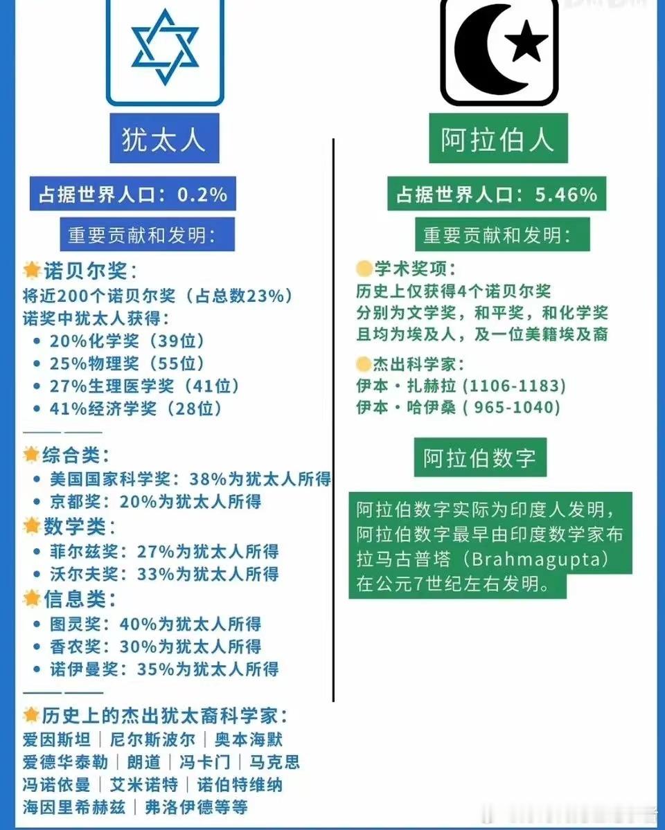 俄粉们和哈粉们不敢面对的犹太人与阿拉伯人科学贡献数据对比！ ​​​