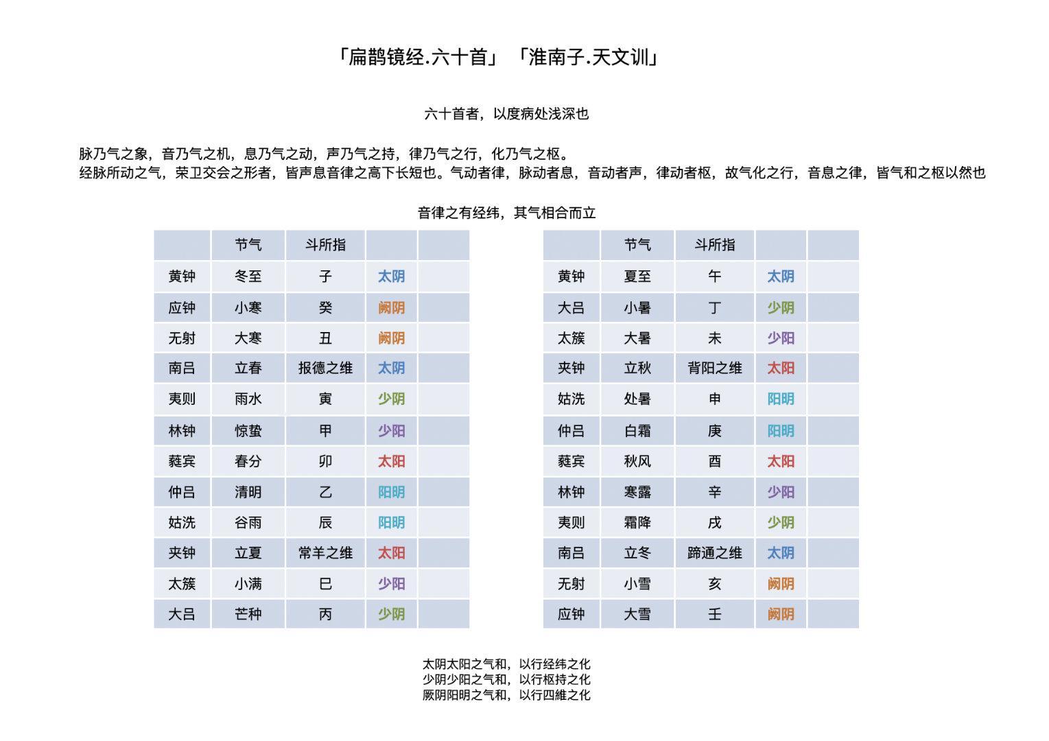 我把「淮南子.天文训」与「扁鹊镜经.六十首」结合一起，明显可以看出这两篇文章关于