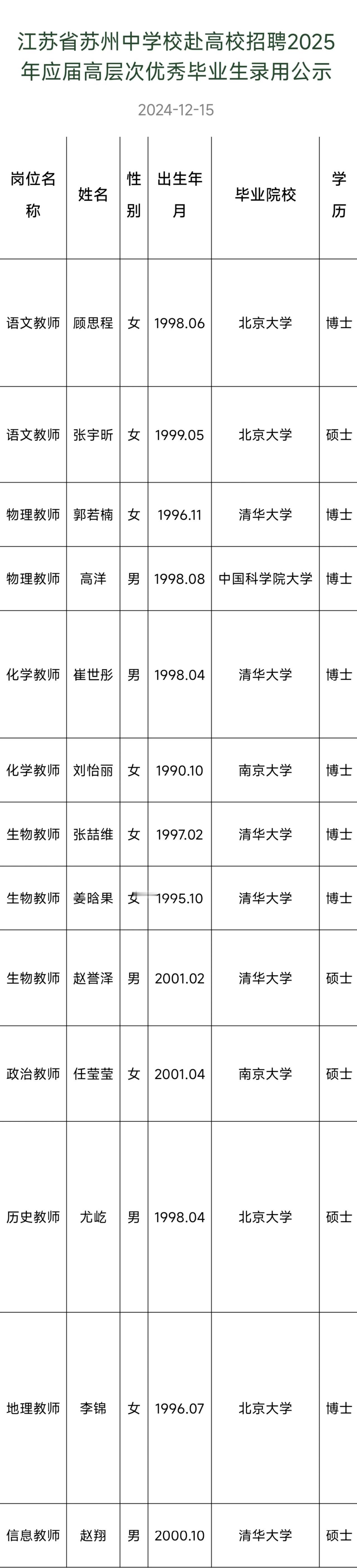 苏州中学赴高校招聘的13名2025应届高层次毕业生公示，家长都围观了清华6人，北