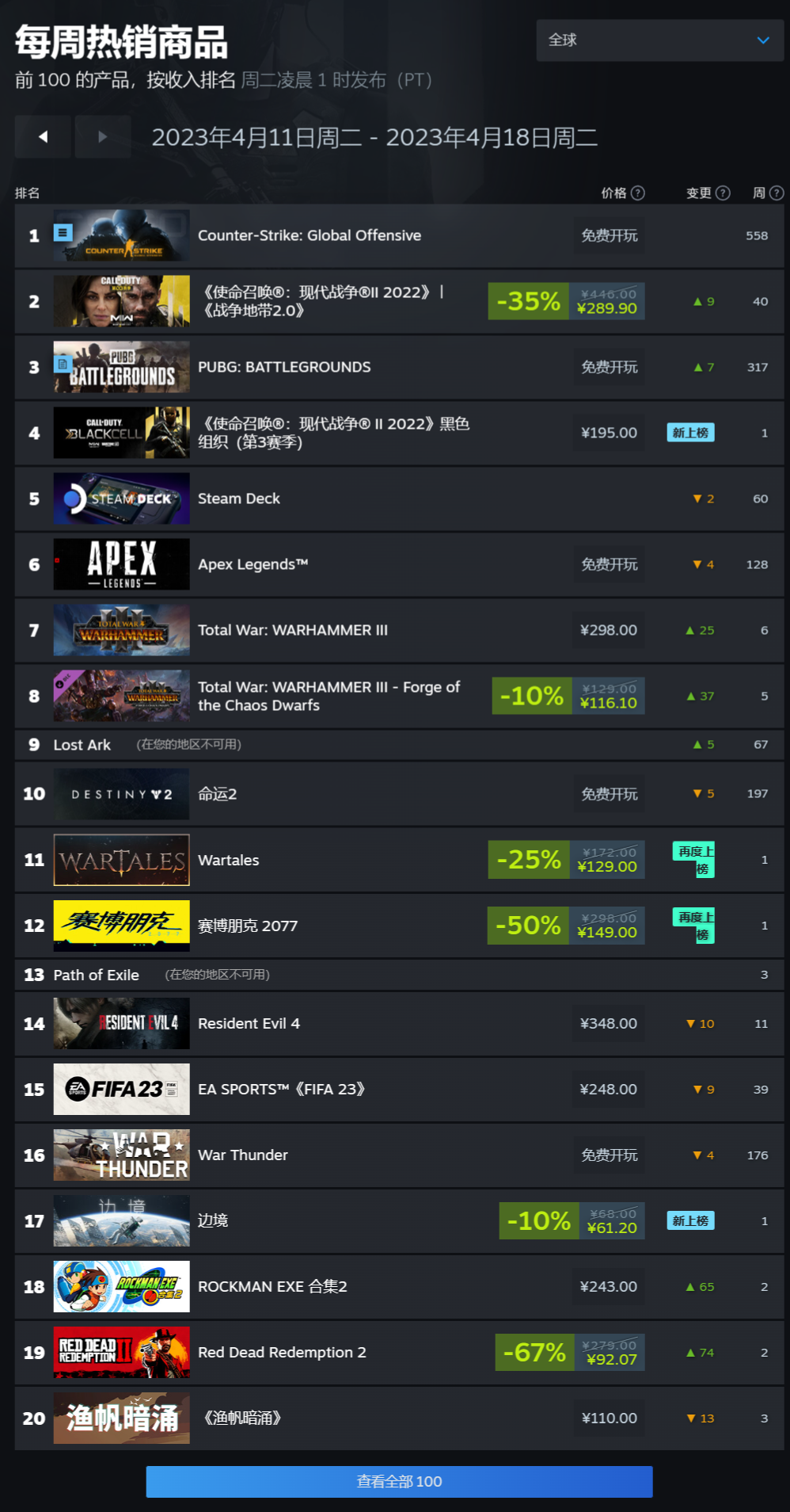 Steam一周销量榜：《使命召唤 19》再登顶，国产游戏《边境》上榜