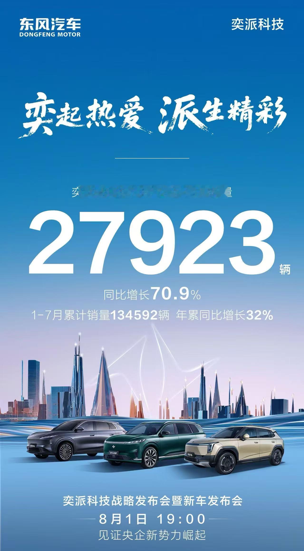 8月1日，奕派科技公布7月销量为27923辆 同比增长70.9%，1-7月累计销