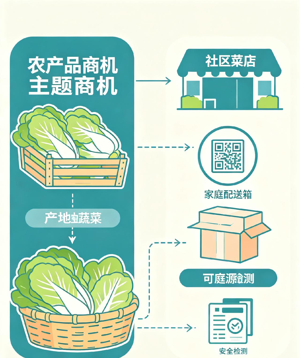 这几天白菜蘸甲醛的事闹得人心惶惶，所有人都在骂黑心商贩、吐槽监管跟不上。但换个角