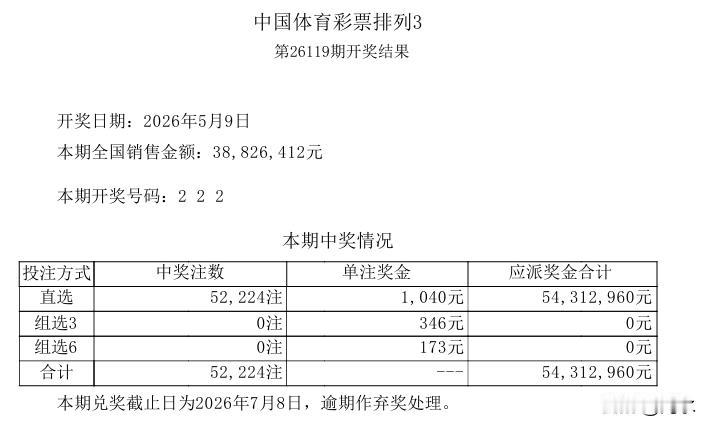 昨晚开奖的排列三再次出现了豹子号222，距离上一次仅隔4期，出乎太多彩民的预料，
