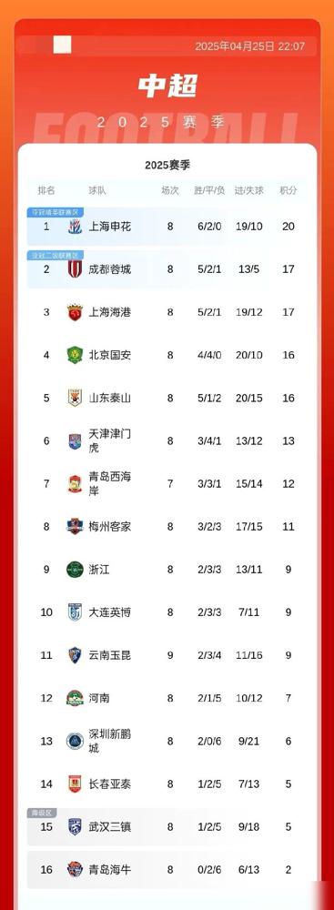 燃爆了！中超争冠格局一夜剧变！4月25日，上海海港客场3-2绝杀云南玉昆，国安1