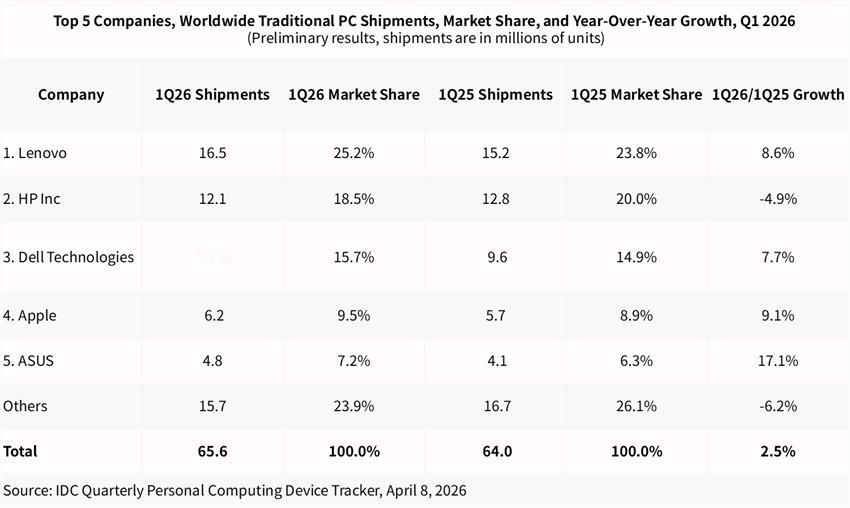 1	联想，1650万，份额25.2%	
2	惠普，1210万，份额18.5%	