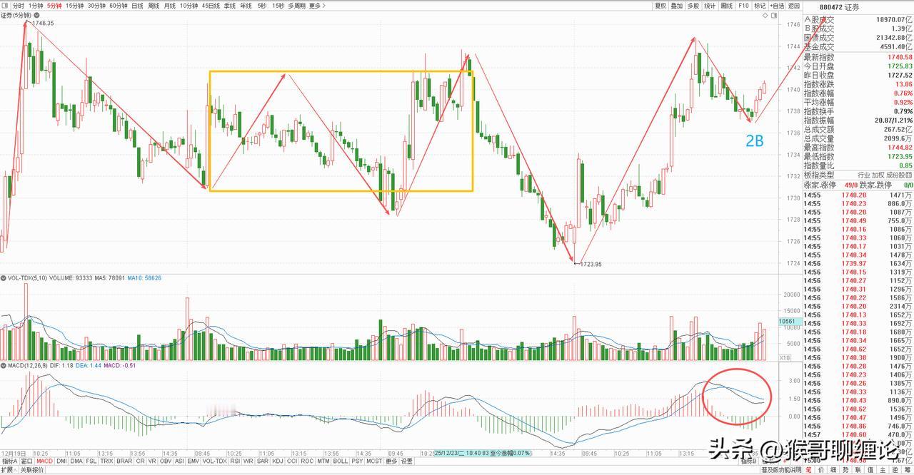 券商板块今天走势和我们预期完全一致，昨天复盘分析的时候就提到5分钟级别已经出现背