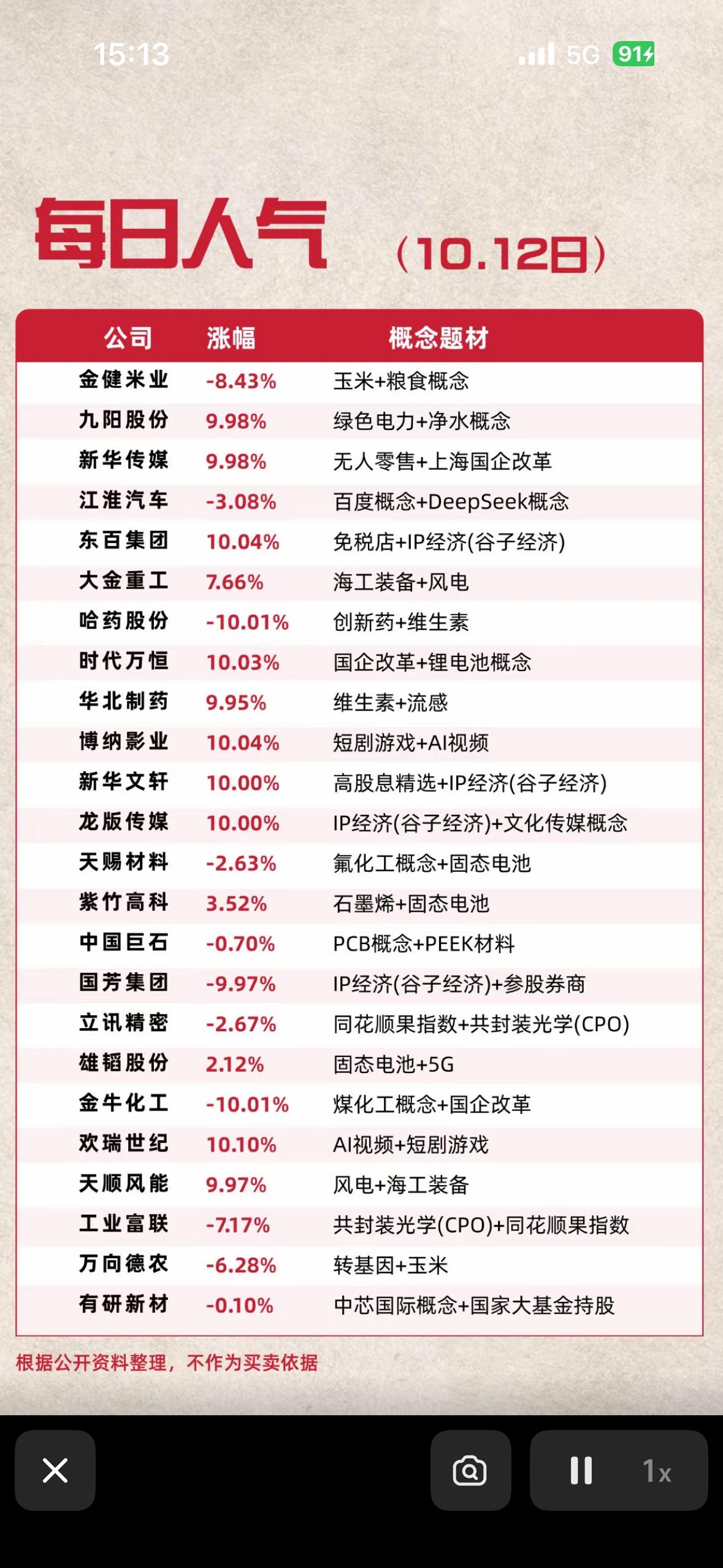 10月12日人气个股，今天股市涨跌榜，一目了然。

10月12日的股市盘面真的反