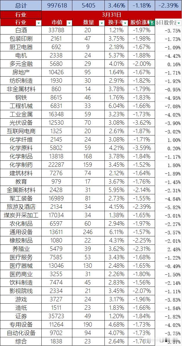 A股3月最后一个交易日股价整体下跌1.18%，沪指跌 0.46%、深成指跌 0.