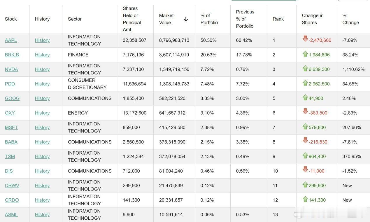 段永平1200亿持仓曝光 段永平大手笔加仓英伟达，还加仓了拼多多、伯克希尔·哈撒