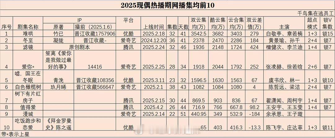 2025现偶热播期网播集均前十 ​​​