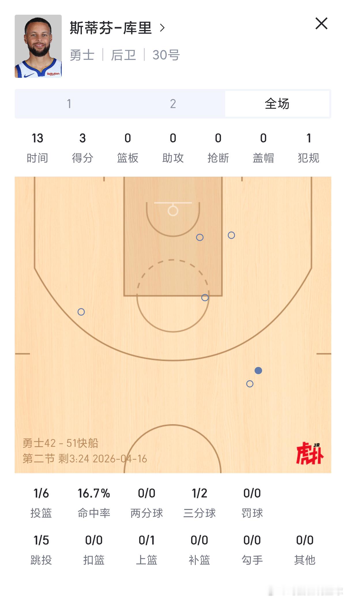 勇士vs快船上半场吹了三个勇士移动掩护，哥哥就只有这个水平了，七钓王已经预订了。