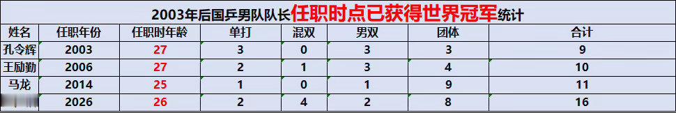 国乒四大队长任职时世界冠军统计都是冠军