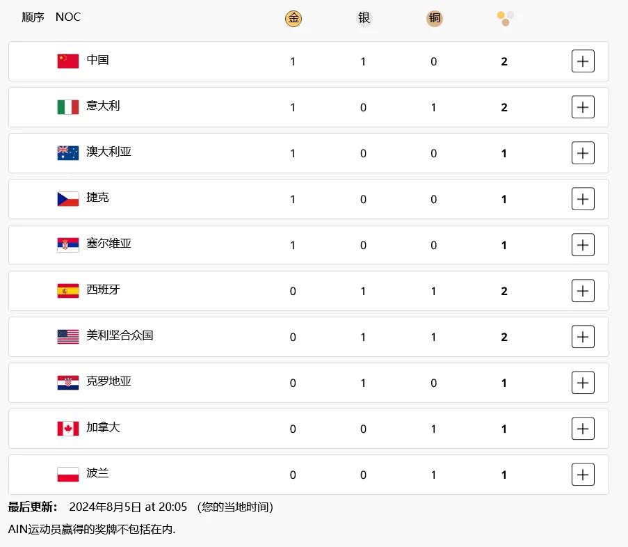 巴黎奥运会网球赛事落幕，五大项目奖牌各有归属，十五块奖牌被十个国家寡分。
中国队