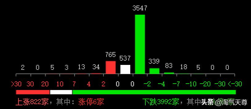 今天是3月4日星期二，投资者可以看到，早盘沪指低开16点于3300点，创业板低开