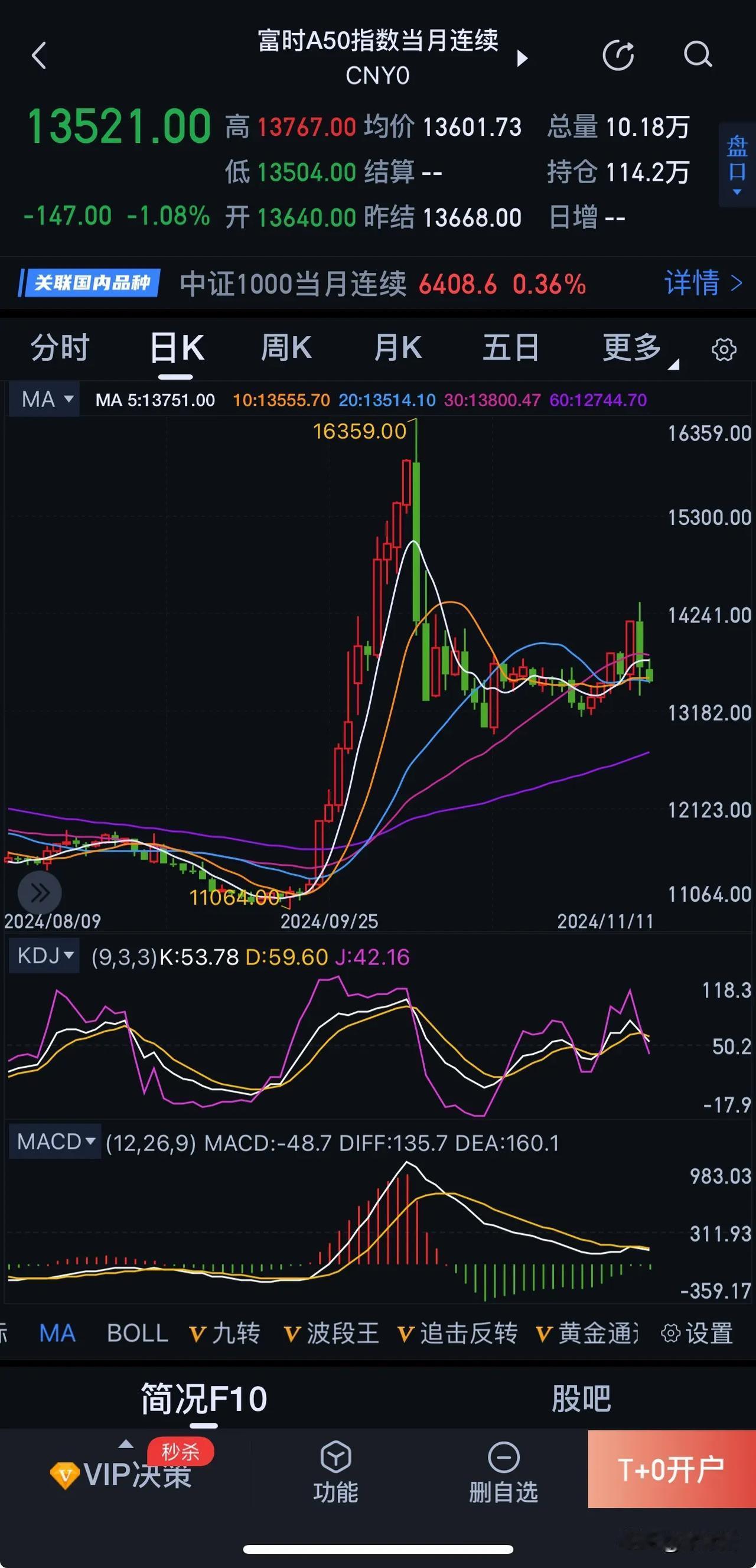 A50

持续走低，已经又跌了-1%！！！

第一波涨幅太猛，速度太快，直接导致