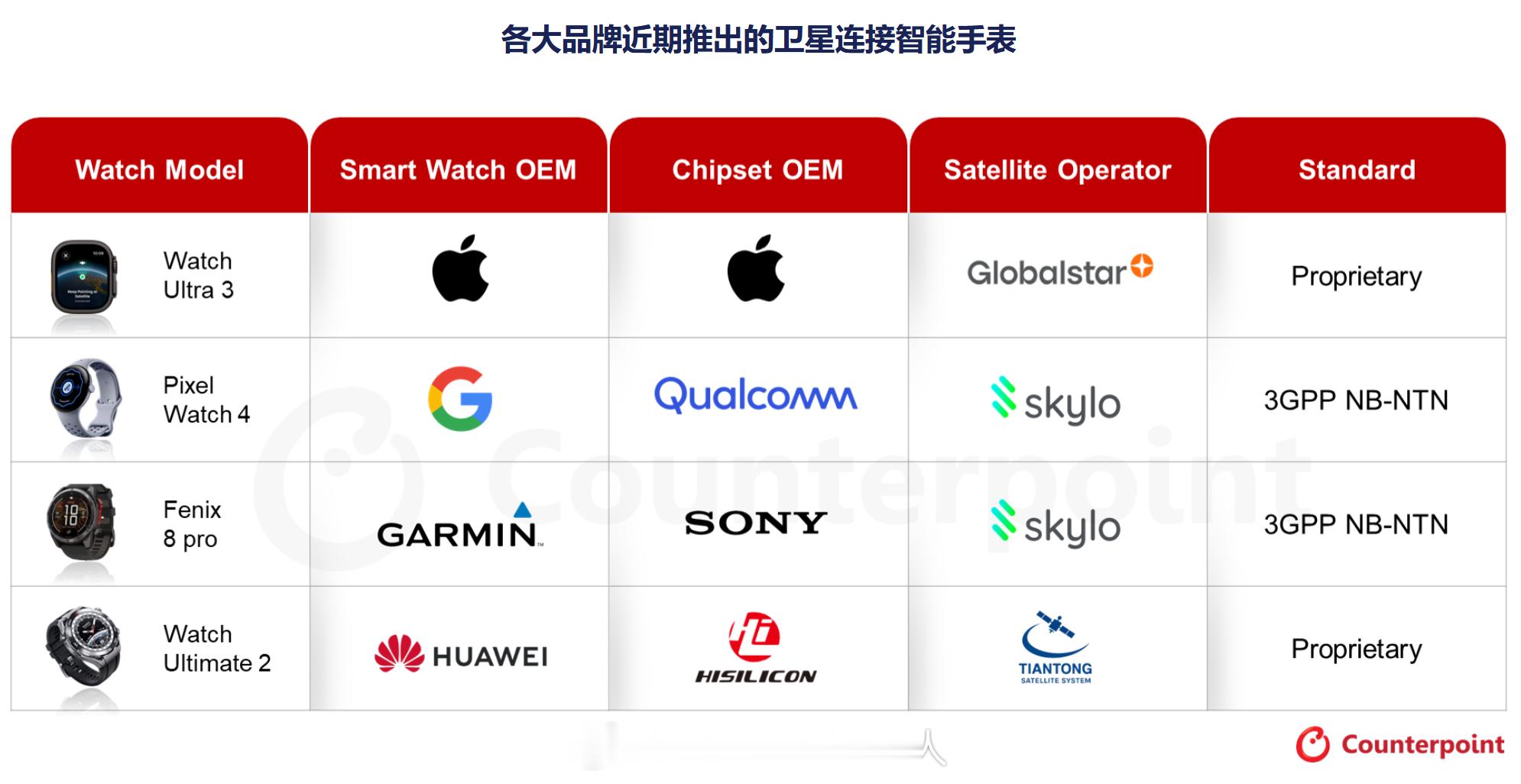 Counterpoint数据，预计到 2030 年，具备卫星功能的智能手表在智能