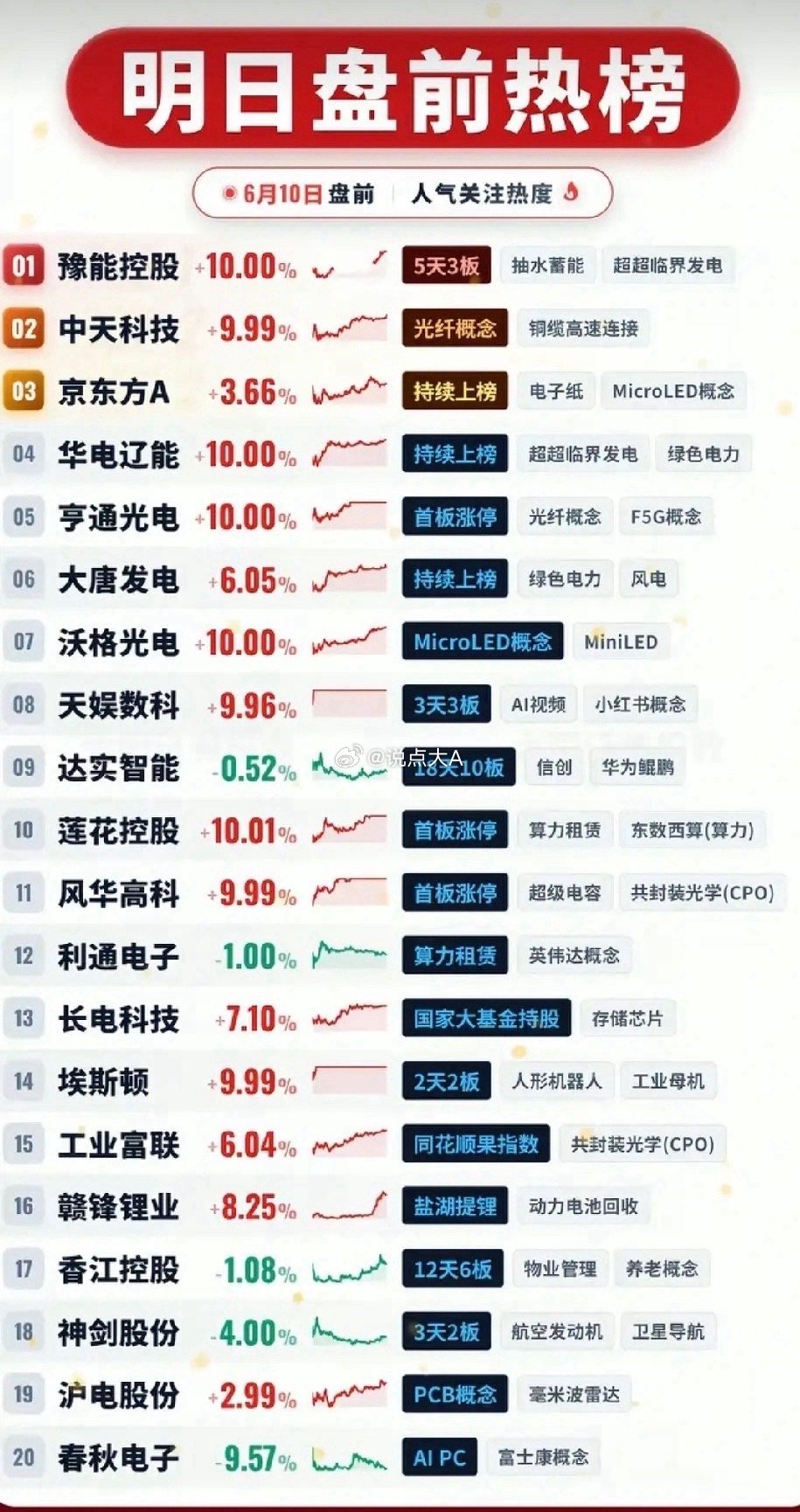 电力光纤双线强势领涨 6.10盘前20大人气标的深度梳理！6月10日盘前人气榜单
