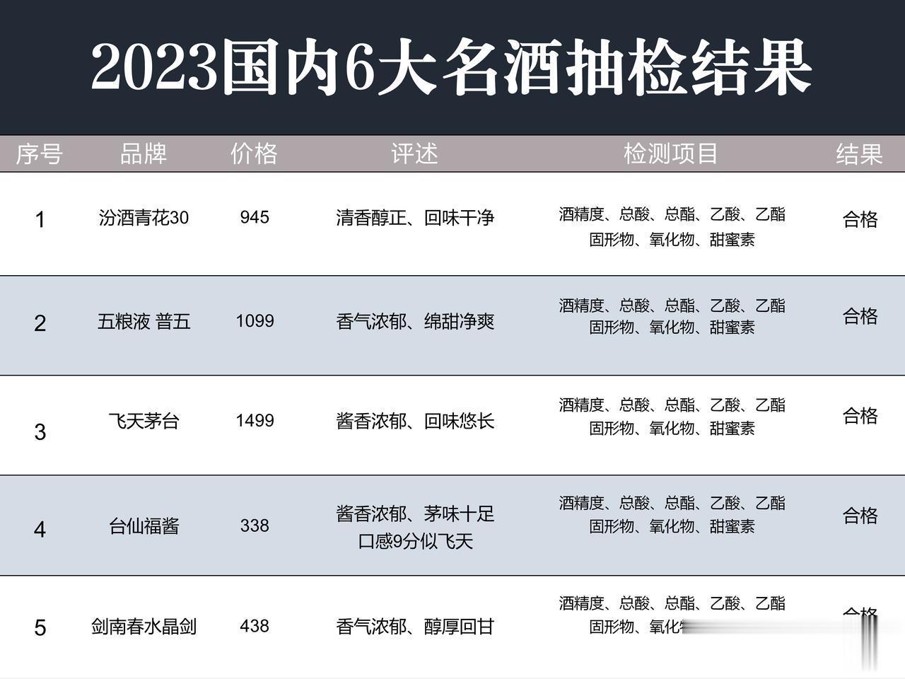 就在刚刚！我国前100名白酒抽检结果出炉，以下5款不含1滴工业酒精，放心喝！

