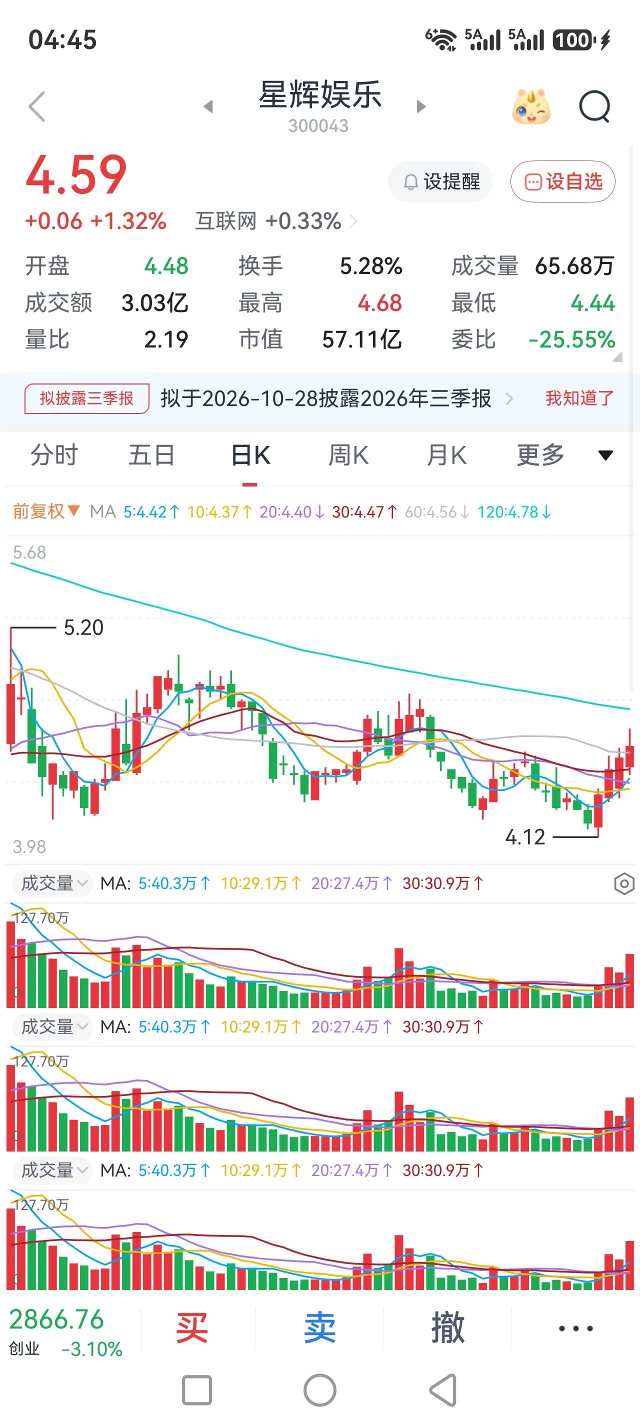 周二周三的股市行情，大盘没有稳住，反弹行情没有出现，后市堪忧。
本来以为就好了个
