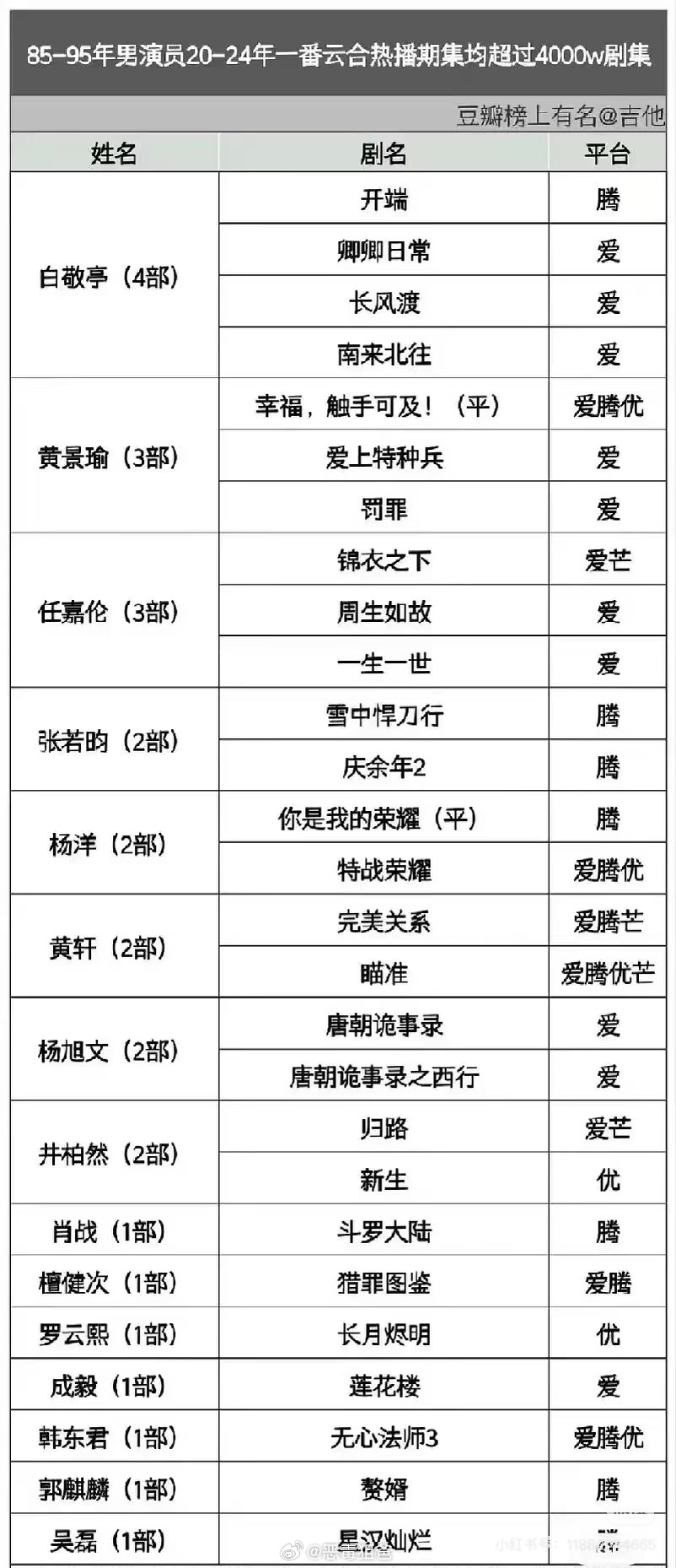 又要来夸一下这个白敬亭了 简直夯爆了而且这四部集均很可观首位且唯一一番三平台破万