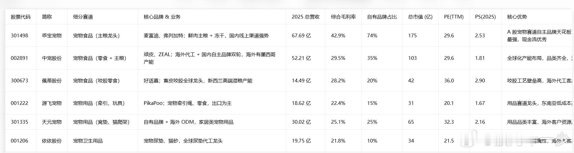 宠物概念股梳理 