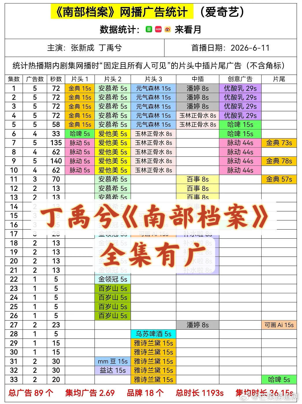 丁禹兮《南部档案》全方位数据霸榜，角色“张海虾”作为妥妥的剧集戏眼、话题中心，被
