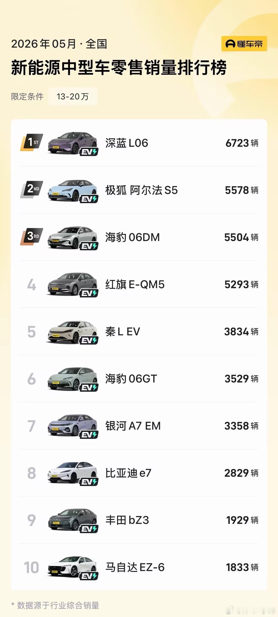 深蓝L06获5月新能源中型车销量冠军（13-20万）300万超跑同款磁流变悬架激