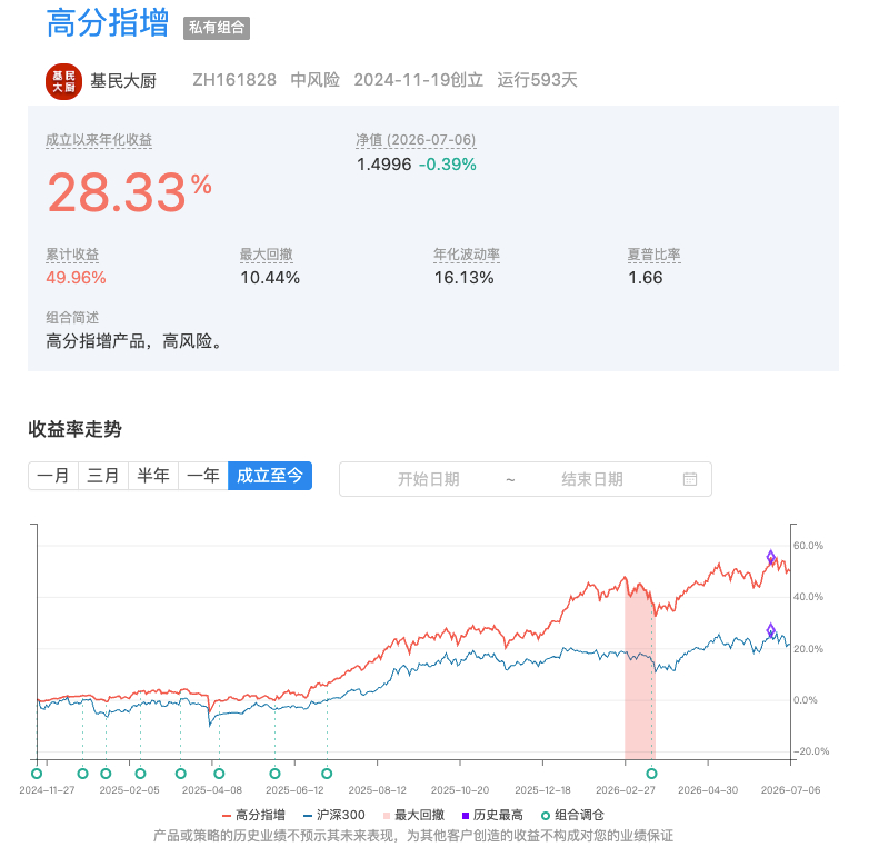 高分指增组合要稍微跑赢万得指增指数。看来选出来的高分指增产品还挺靠谱。 