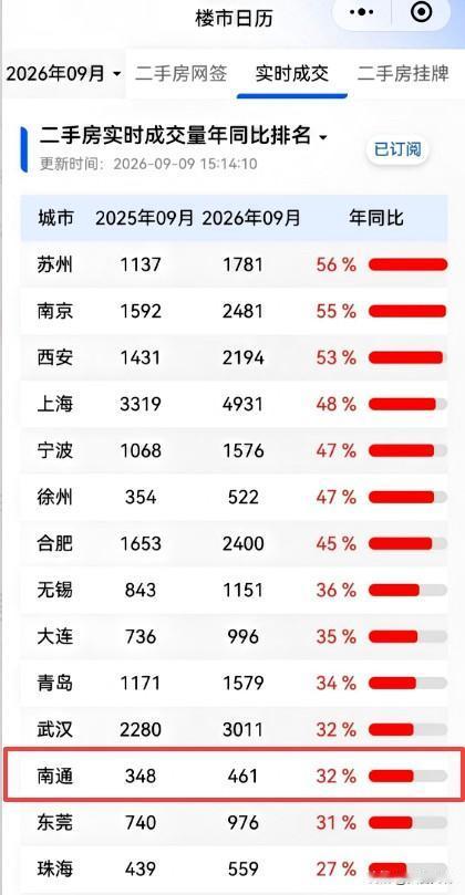 南通二手房，狂涨32%！

刚刚刷到南通楼市情报微信平台：

金九银十第一周，市