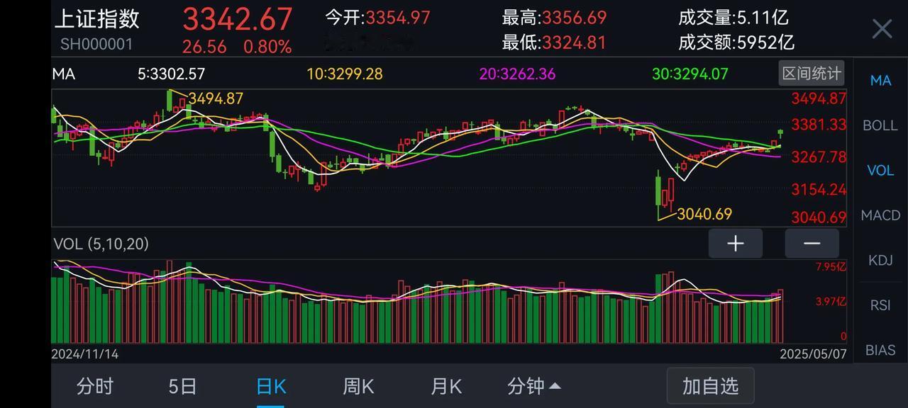 5.7日收盘汇总：印巴冲突，我们的航天军工股起飞了。两市成交1.47万亿，降准降