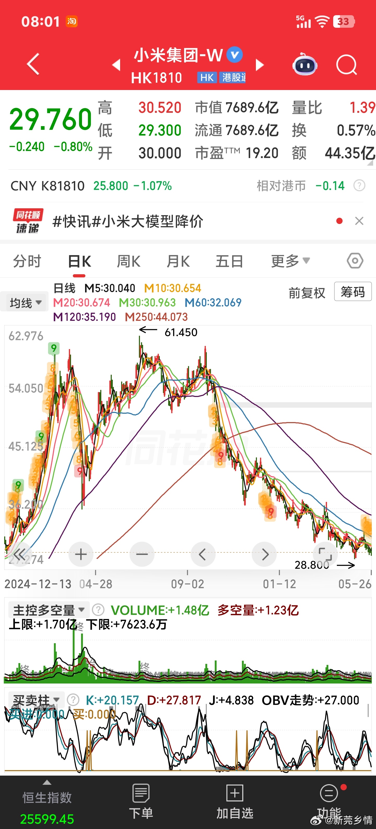 小米的走势，比我手上的一些老登票惨烈多了。 