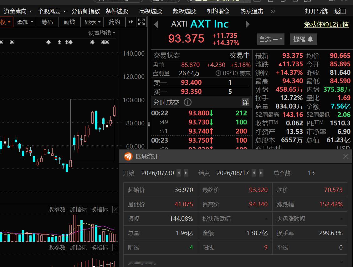 美股磷化铟AXT 13个交易日 152% 