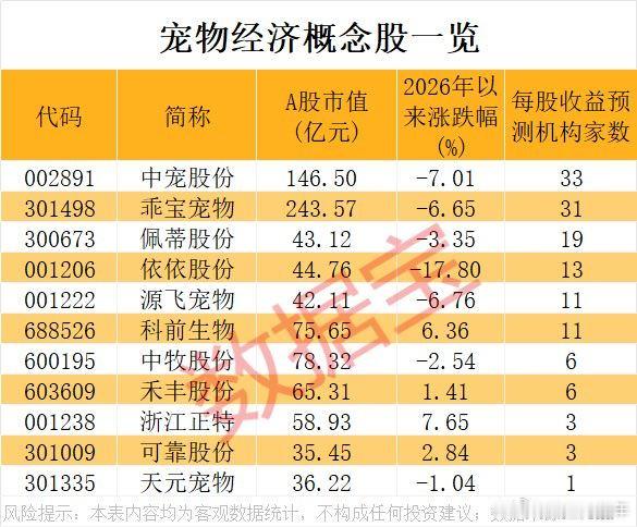 A股 宠物经济概念股名单 