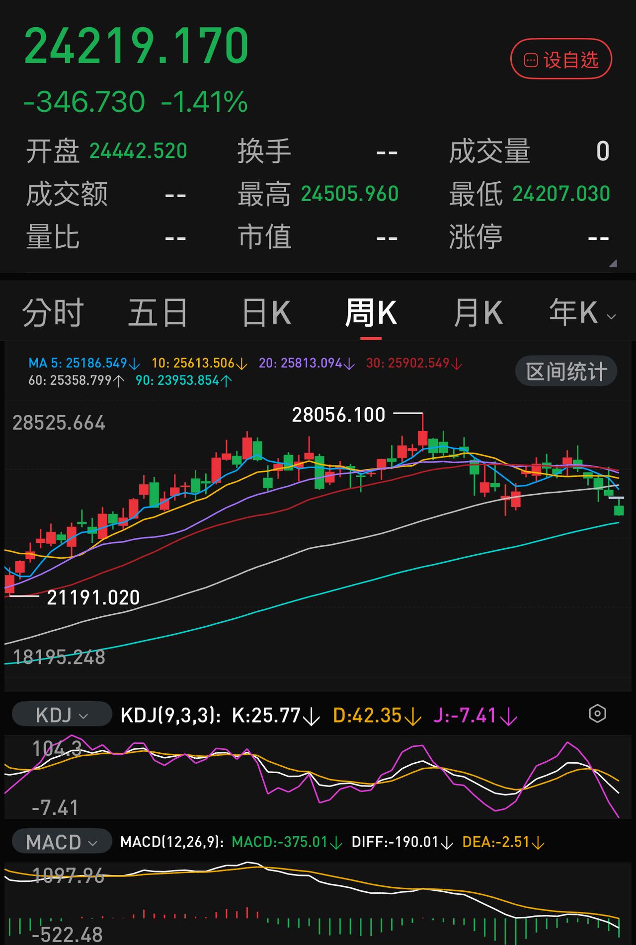 缺少高市值芯片与半导体上市企业的恒生指数不仅明显跑输日、韩市场，目前这一波调整下