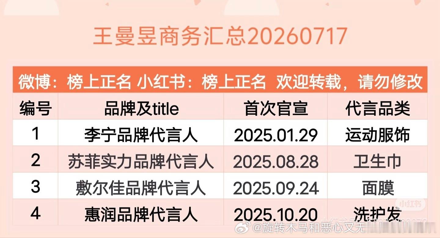 王曼昱代言分析王曼昱2025年新宣代言续约率不足10%且80%左右为短代所谓短代